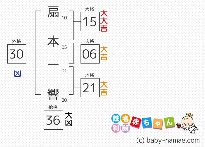 扇本 一響 さんの診断結果