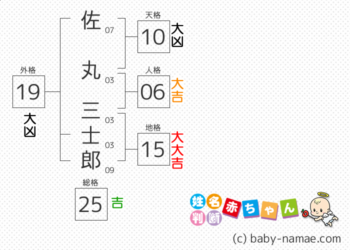 佐丸 三士郎 さんの診断結果