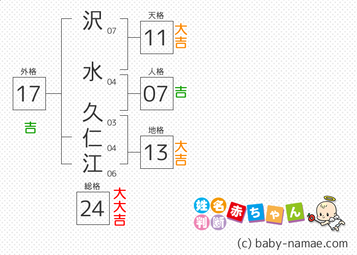 沢水 久仁江 さんの診断結果