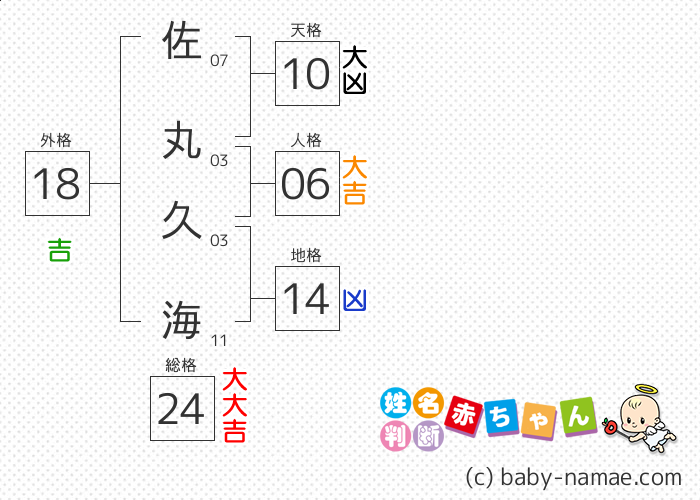 佐丸 久海 さんの診断結果