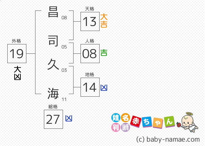 昌司 久海 さんの診断結果