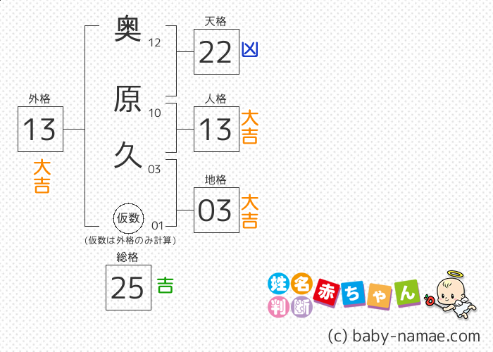 奥原 久 さんの診断結果