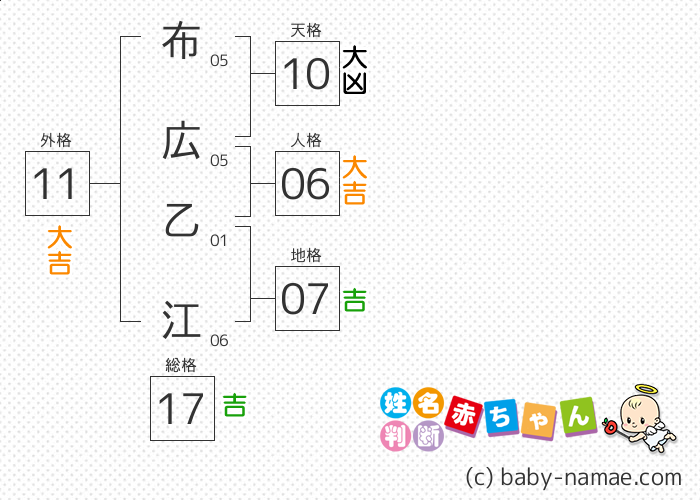 布広 乙江 さんの診断結果