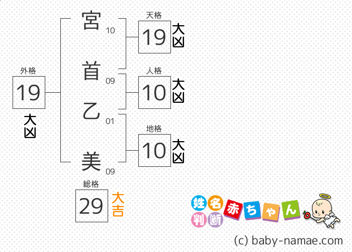 宮首 乙美 さんの診断結果