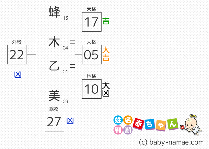蜂木 乙美 さんの診断結果