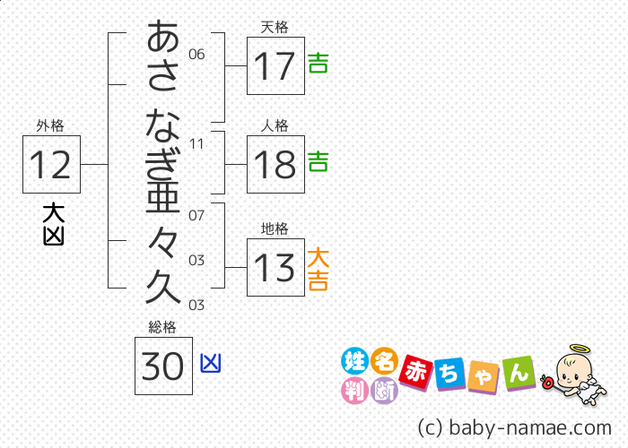 あさなぎ 亜々久 さんの診断結果