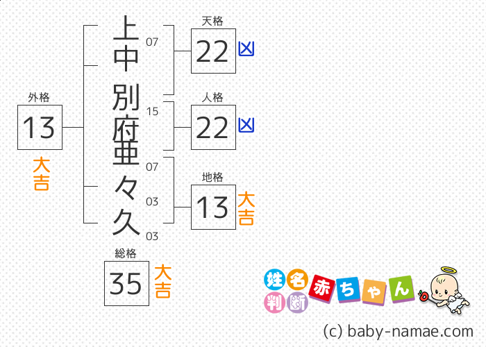 上中別府 亜々久 さんの診断結果
