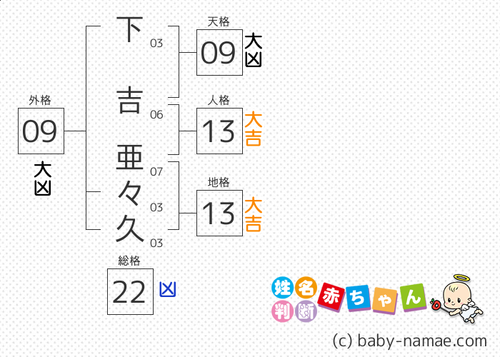 下吉 亜々久 さんの診断結果