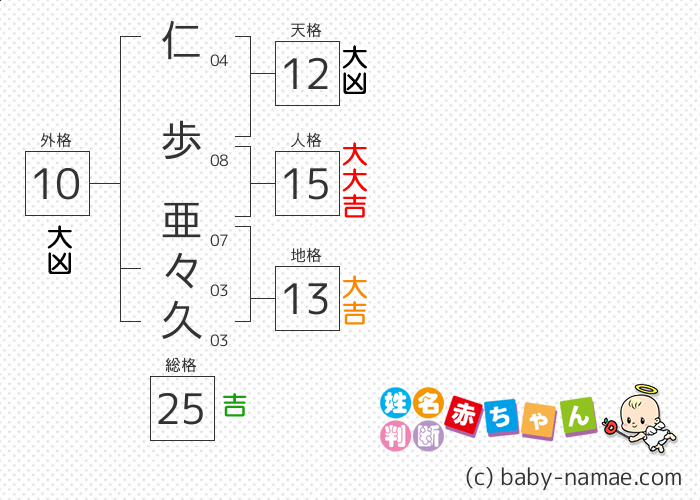 仁歩 亜々久 さんの診断結果