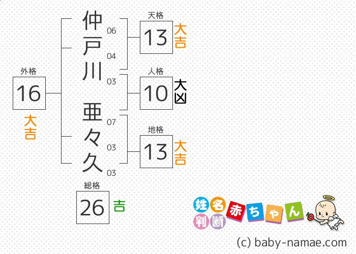 仲戸川 亜々久 さんの診断結果