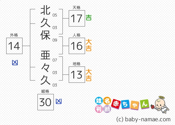 北久保 亜々久 さんの診断結果