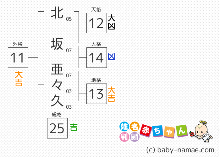 北坂 亜々久 さんの診断結果