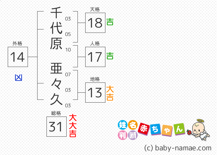 千代原 亜々久 さんの診断結果