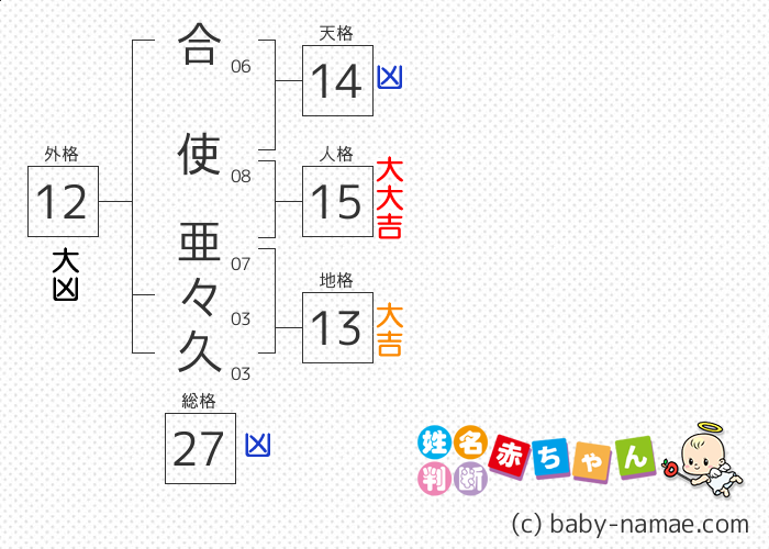 合使 亜々久 さんの診断結果