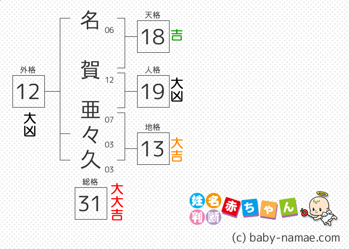 名賀 亜々久 さんの診断結果