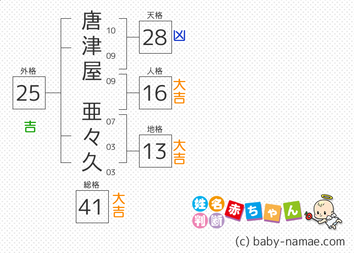 唐津屋 亜々久 さんの診断結果