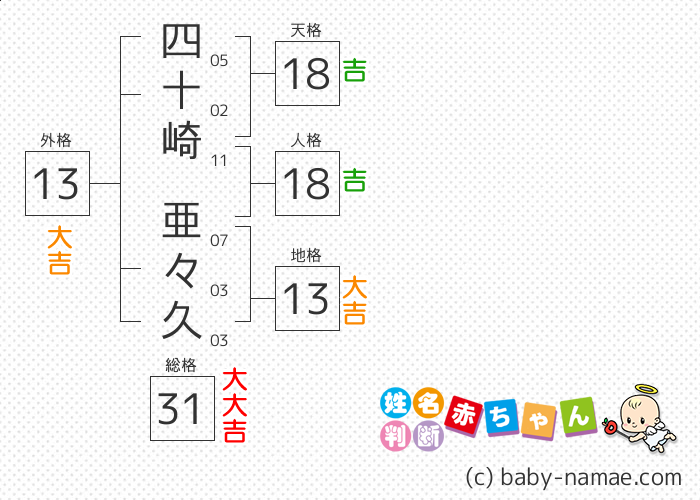四十崎 亜々久 さんの診断結果