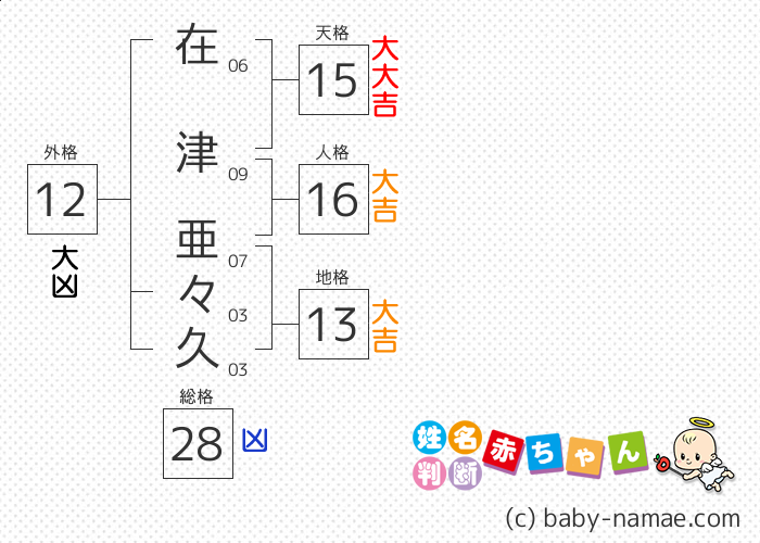 在津 亜々久 さんの診断結果