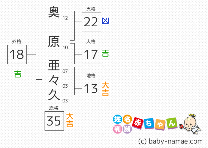 奥原 亜々久 さんの診断結果