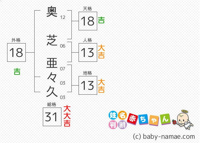 奥芝 亜々久 さんの診断結果