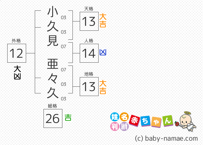 小久見 亜々久 さんの診断結果