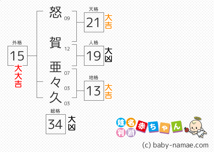 怒賀 亜々久 さんの診断結果