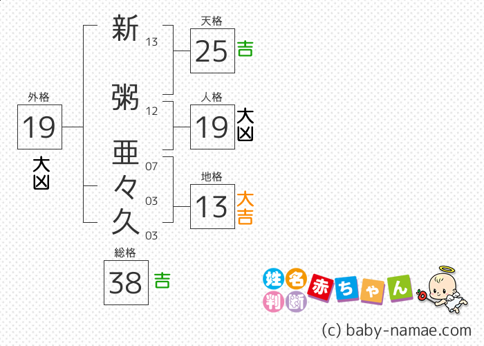 新粥 亜々久 さんの診断結果
