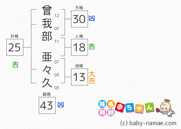 曾我部 亜々久 さんの診断結果