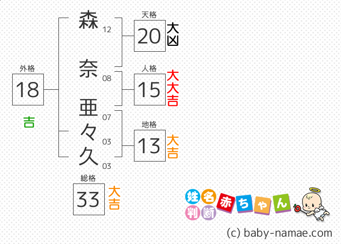 森奈 亜々久 さんの診断結果