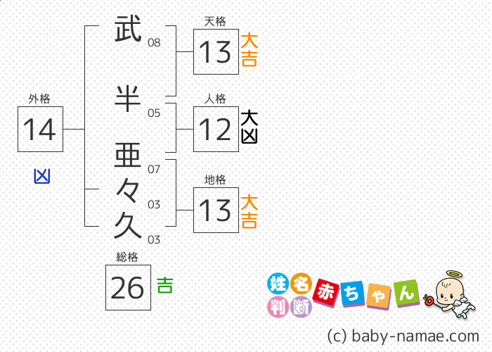 武半 亜々久 さんの診断結果