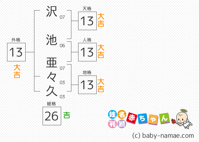 沢池 亜々久 さんの診断結果