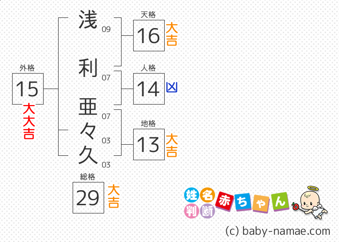 浅利 亜々久 さんの診断結果