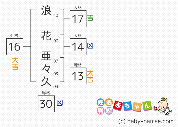 浪花 亜々久 さんの診断結果