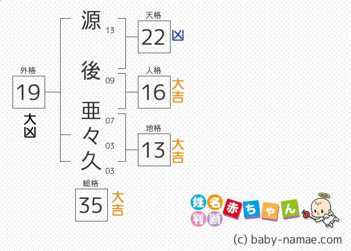 源後 亜々久 さんの診断結果