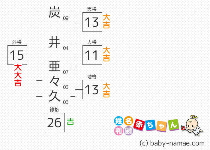 炭井 亜々久 さんの診断結果