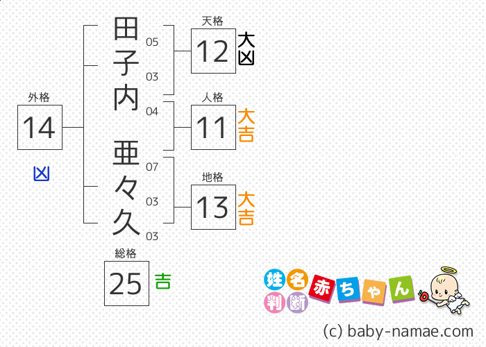田子内 亜々久 さんの診断結果