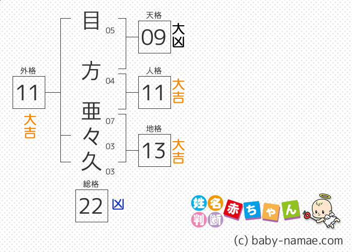 目方 亜々久 さんの診断結果