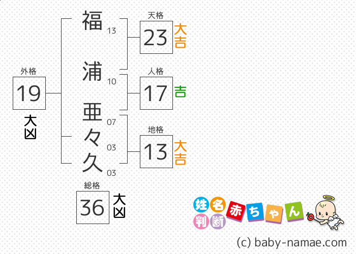 福浦 亜々久 さんの診断結果