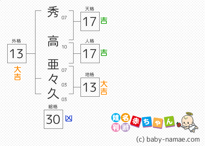 秀高 亜々久 さんの診断結果