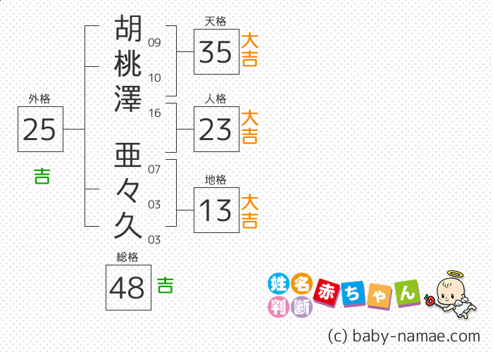 胡桃澤 亜々久 さんの診断結果
