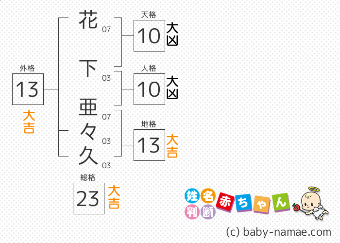 花下 亜々久 さんの診断結果