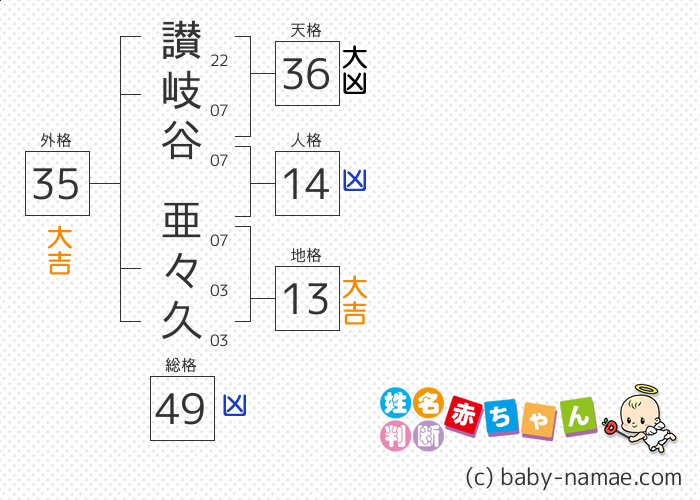 讃岐谷 亜々久 さんの診断結果