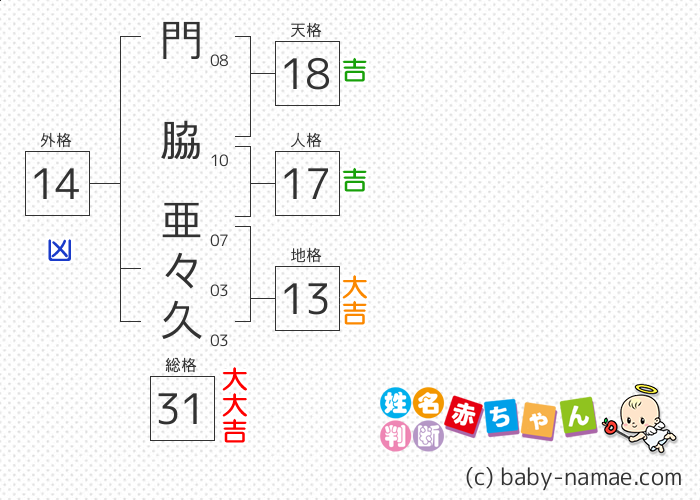 門脇 亜々久 さんの診断結果