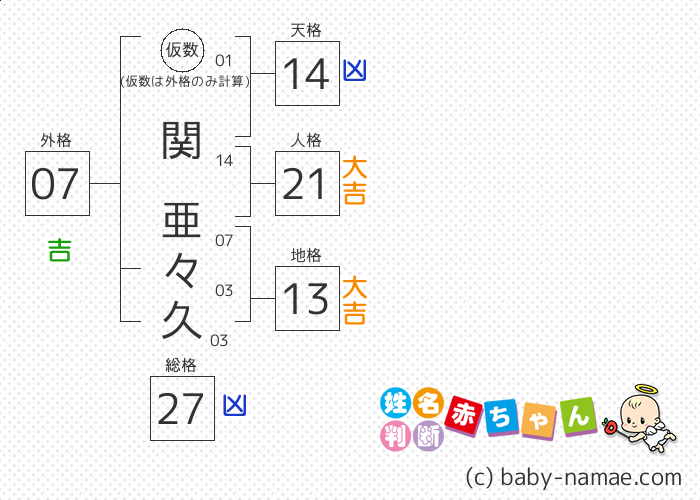 関 亜々久 さんの診断結果