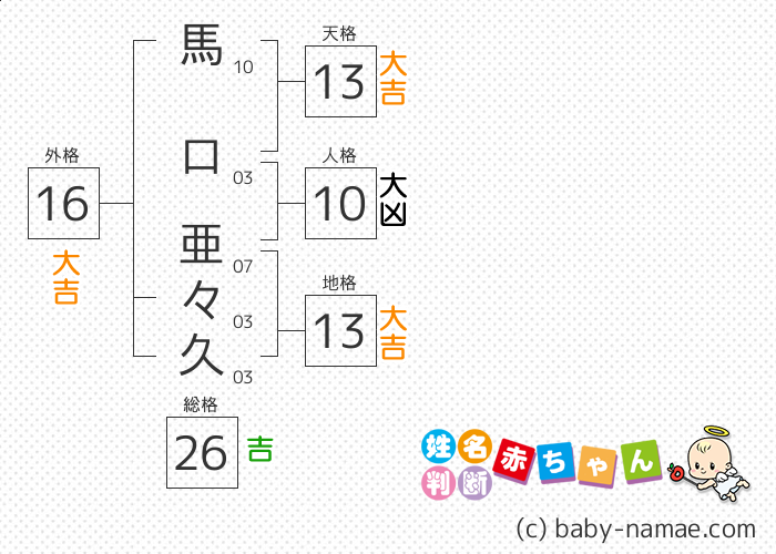 馬口 亜々久 さんの診断結果
