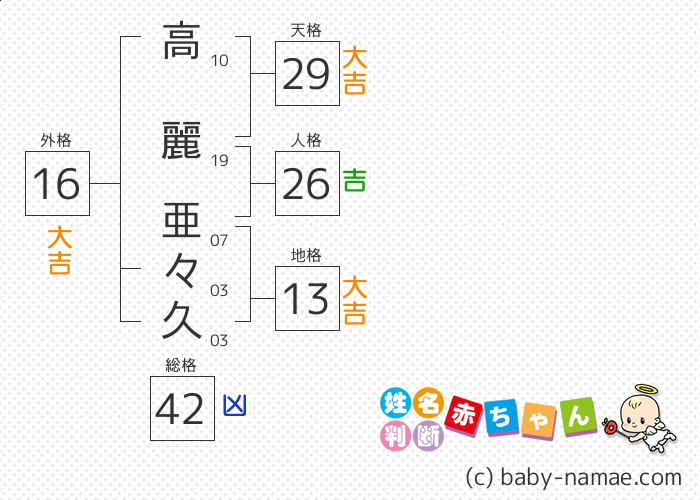 高麗 亜々久 さんの診断結果