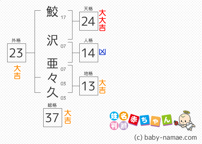 鮫沢 亜々久 さんの診断結果