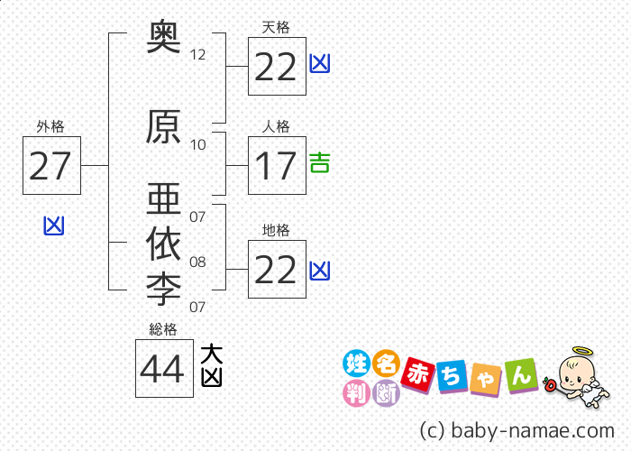 奥原 亜依李 さんの診断結果