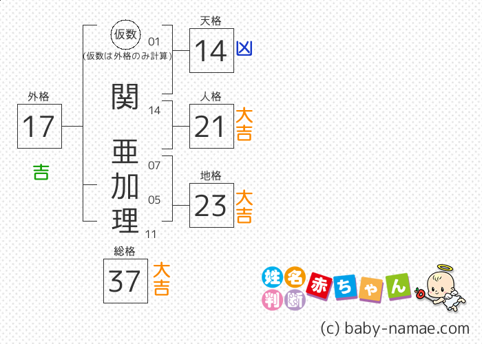 関 亜加理 さんの診断結果