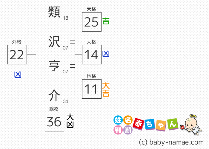 類沢 亨介 さんの診断結果